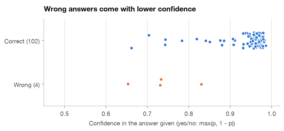 Wrong answers come with lower confidence
