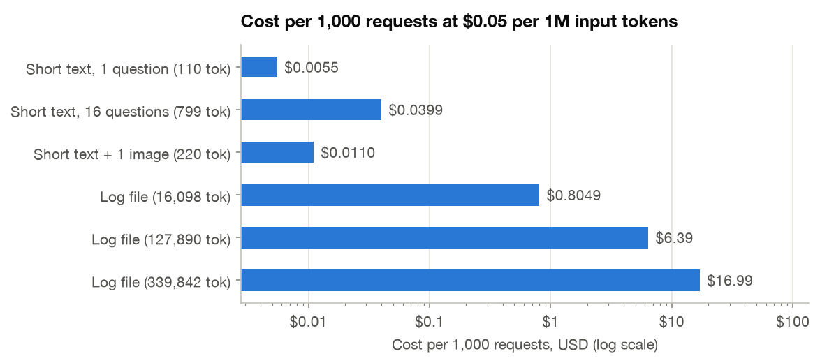 Cost per 1,000 requests
