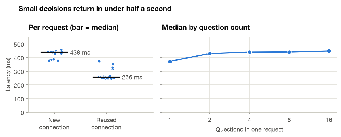 Small decisions return in under half a second