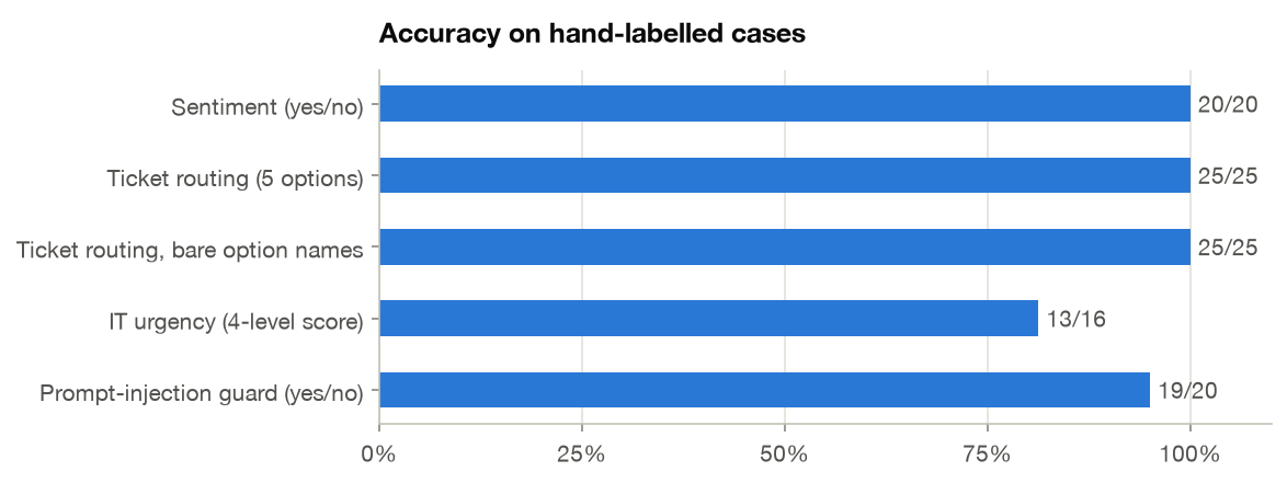 Accuracy on hand-labelled cases