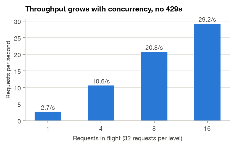 Throughput grows with concurrency, no 429s