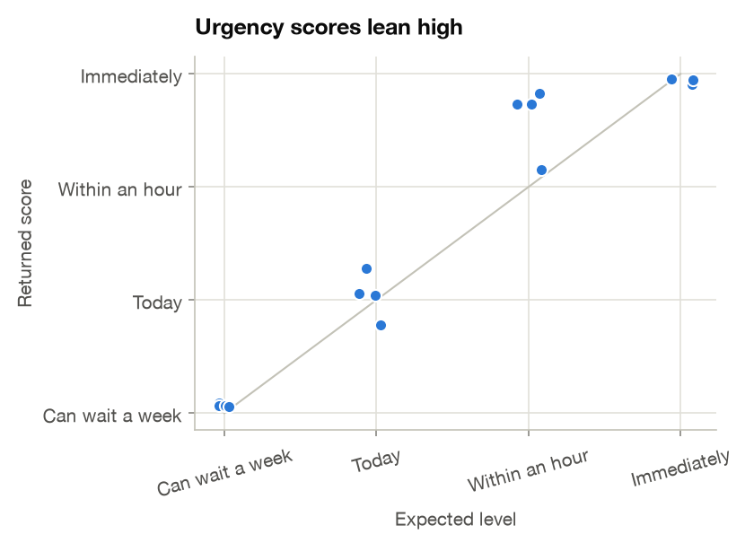 Urgency scores lean high